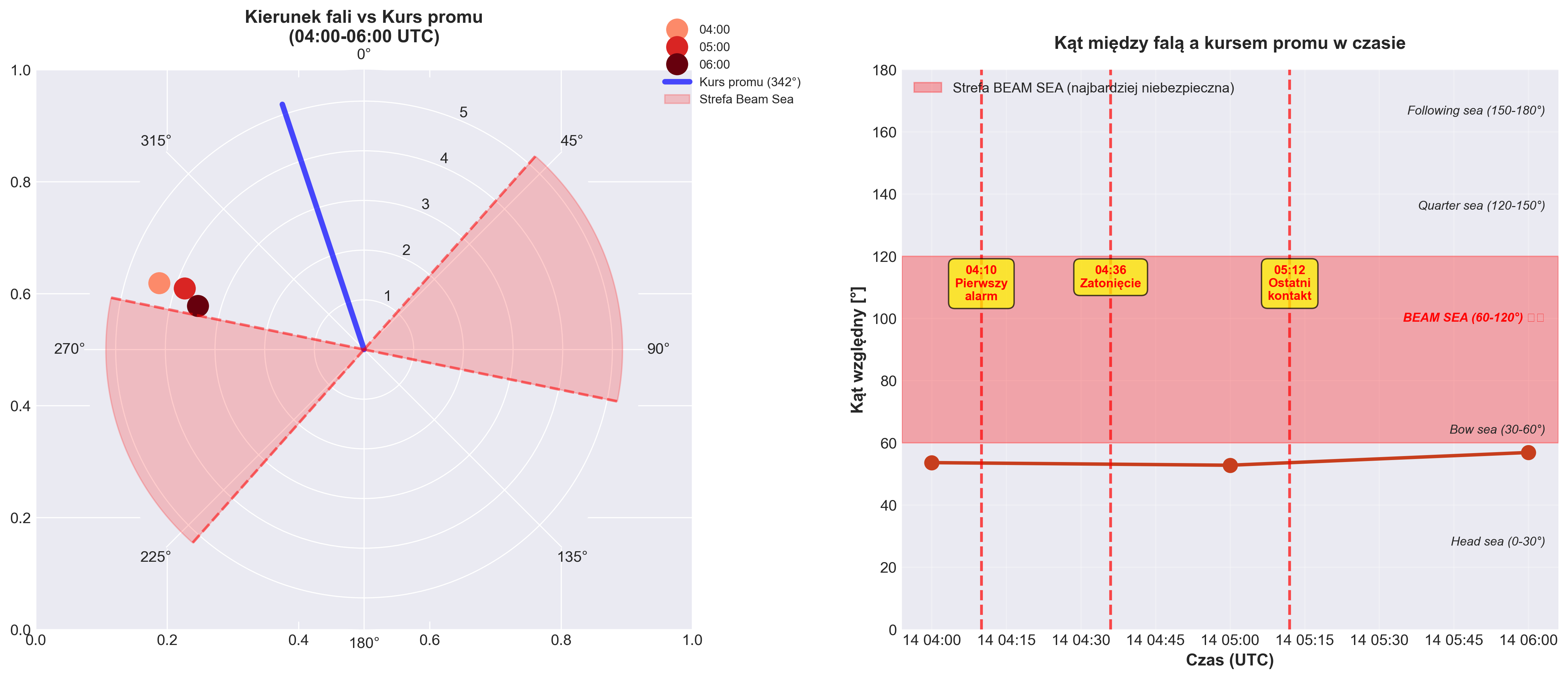 Beam Sea Analysis