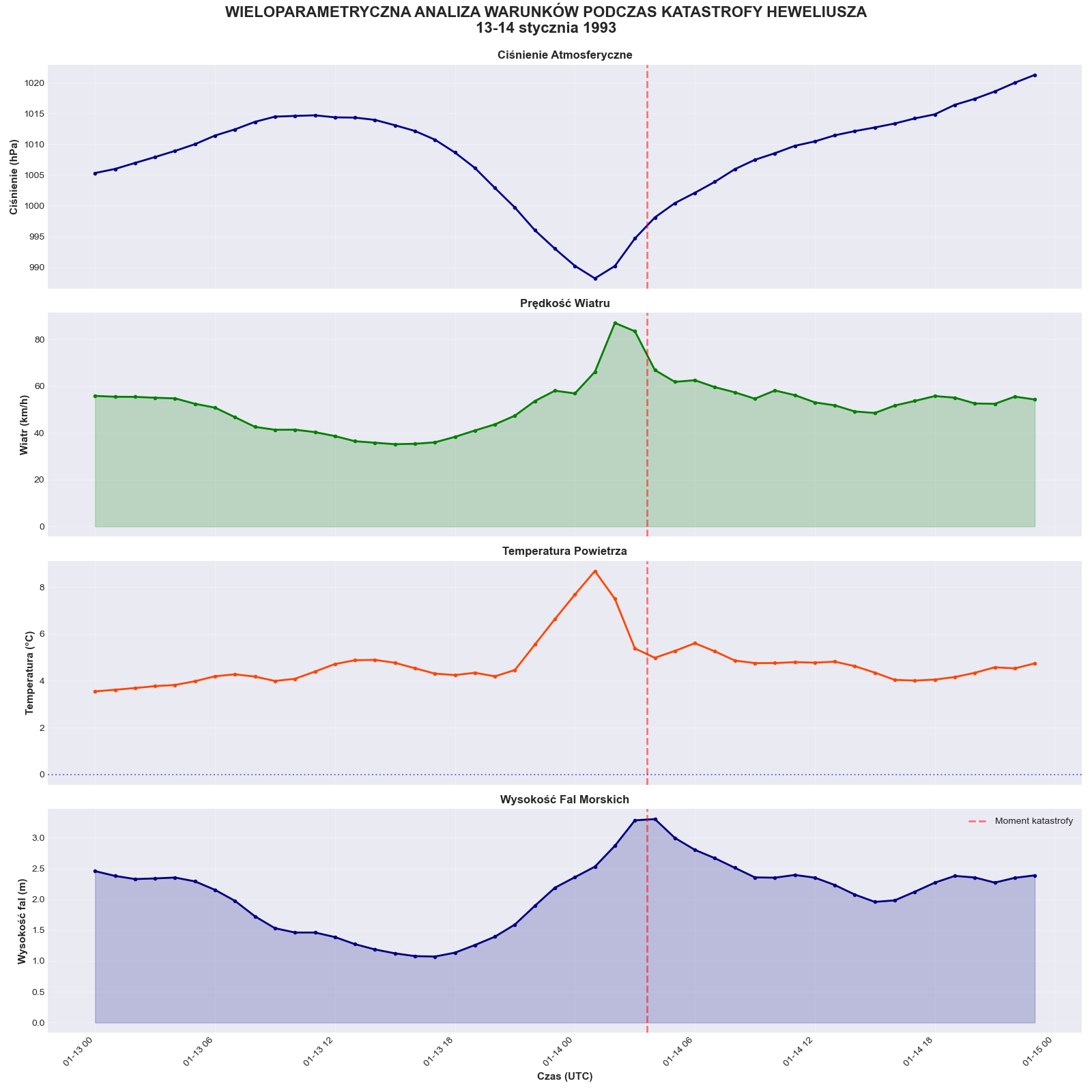 Multi Parameter Analysis